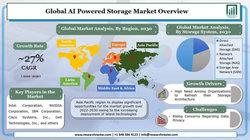 AIパワードストレージ市場ーストレージシステム別{直接接続ストレージ（DAS）、ネットワーク接続ストレージなど};ストレージアーキテクチャ別-グローバルな需要分析と機会の見通し2030年:ドリームニュース - Miyanichi e-press