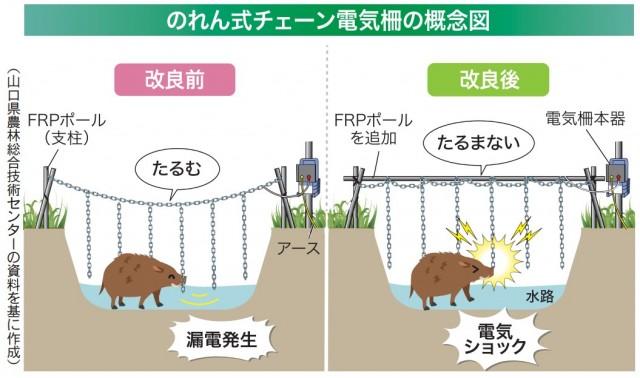 ニュース イノシシ成獣の侵入阻止100％　市販チェーン電気柵を改良