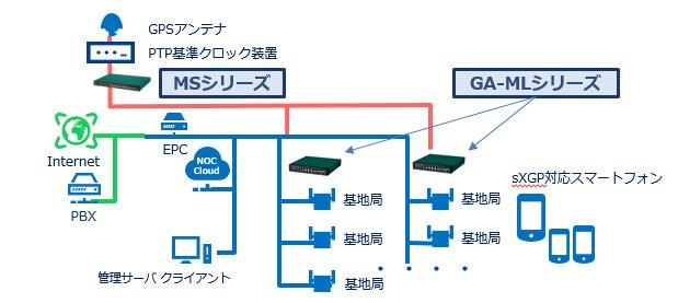 ネットワーク統合管理ソフトウェア「PPS」及びスイッチングハブ「MSシリーズ」「GA-MLシリーズ」の機能を強化し提供開始 