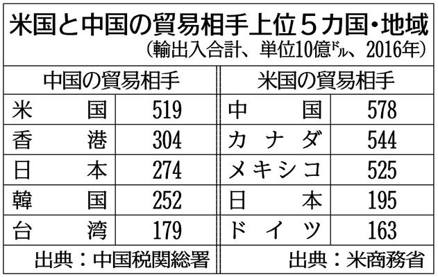 貿易摩擦深刻化？−米中「相互依存」歯止めに | 政治・経済 ニュース