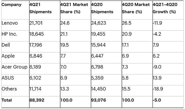 2021年の世界PC出荷台数、供給不足に苦しむも2012年以来の高水準