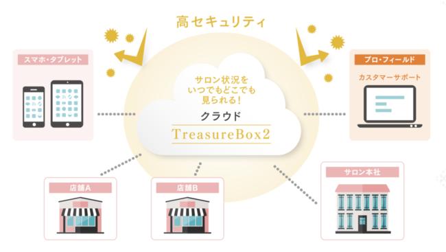 サロン向けクラウド顧客管理システム『TreasureBox2』に待望の新機能が追加 