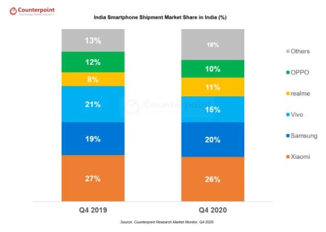 2020年にインドで出荷されたスマホの77％が中国製 Appleはトップ5にも入れず