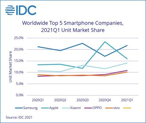 2021年第1四半期のスマホシェアトップはSamsung～Huaweiは6位以下に