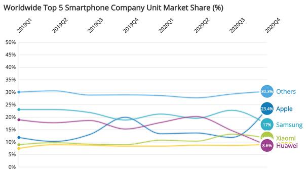 2021年第1四半期のスマホシェアトップはSamsung～Huaweiは6位以下に 