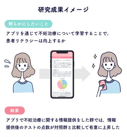 スマホアプリによる不妊治療に関する情報提供でユーザーのリテラシーが向上！約6割が情報の信頼性に不安、正確性や提供方法が重要に