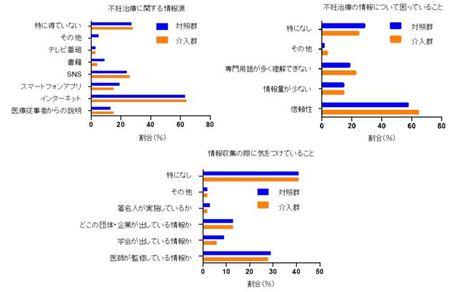 スマホアプリによる不妊治療に関する情報提供でユーザーのリテラシーが向上！約6割が情報の信頼性に不安、正確性や提供方法が重要に 