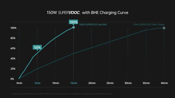 「15分でスマホ満充電」150W急速充電をOPPOが発表　2022年後半に実用化