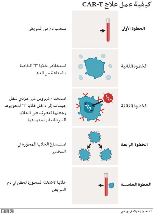 بحث عن مرض السرطان كامل 