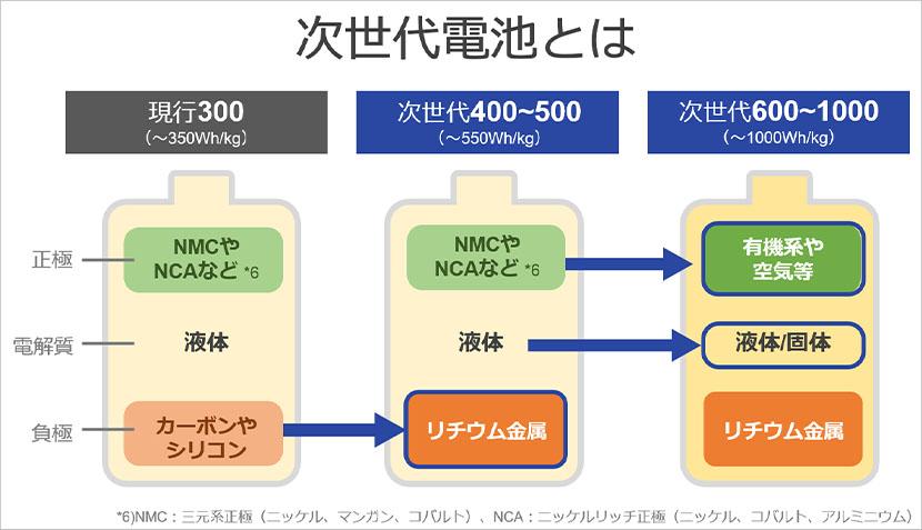 “次世代電池” こそが、イノベーション進化のキーテクノロジー。ソフトバンクが電池を開発する理由