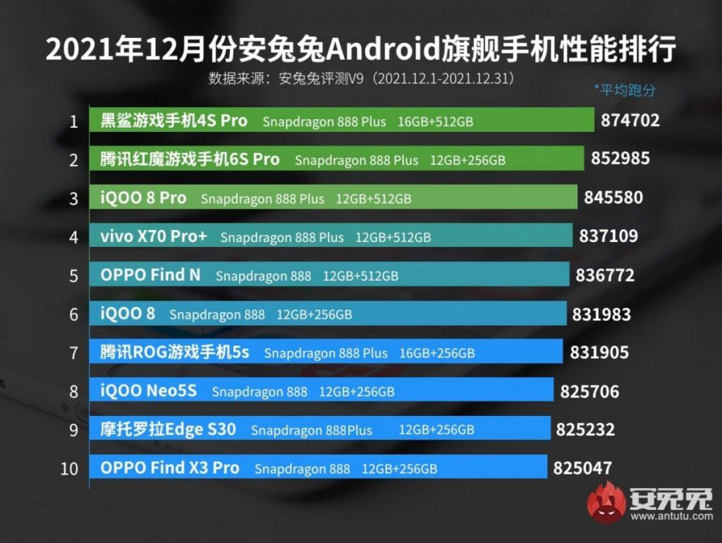 ANTUTU: Learn the list of the most powerful Android smartphones for the month of December 2021