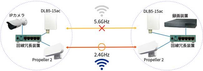 From the "Wi-Fi Redundant Solution" high-tech interchange that combines 5GHz and 2.4GHz