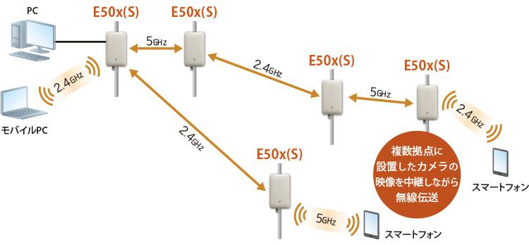 5GHzと2.4GHzを組み合わせた「Wi-Fi回線冗長化ソリューション」ハイテクインターから 