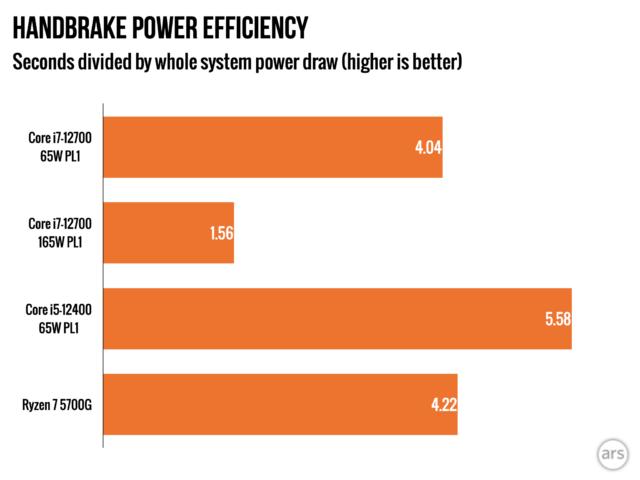 Intel’s Core i7-12700 tested: Top speeds or power efficiency—pick one 