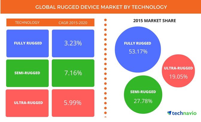 Global Rugged Notebook Market Demand, Sales Volume, Patents & Production Supply : Getac, Panasonic, Lenovo, EVOC, API Technologies, Trimble, Durabook, Amrel, Kontron, Toshiba 