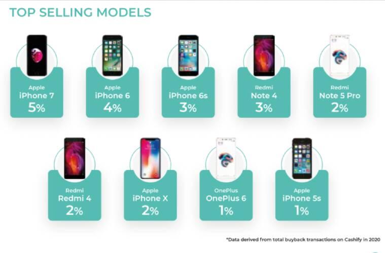 Cashify survey: Apple second biggest brand in India’s refurbished smartphone market 