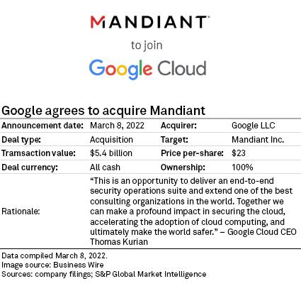 What Google’s .4 Billion Deal for Mandiant Means for M&A Activity 
