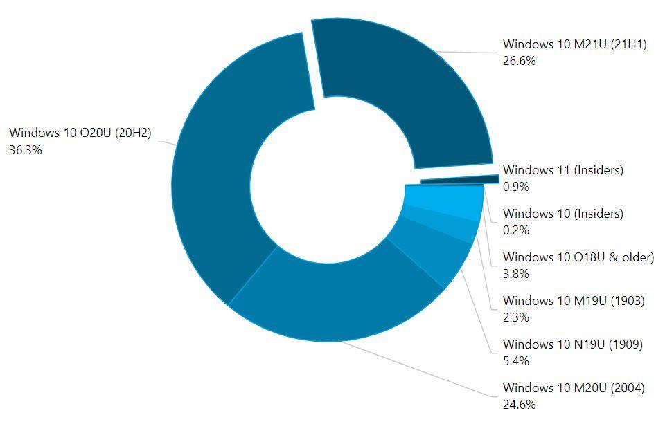 Windows 11 is reportedly already on about 1% of PCs 