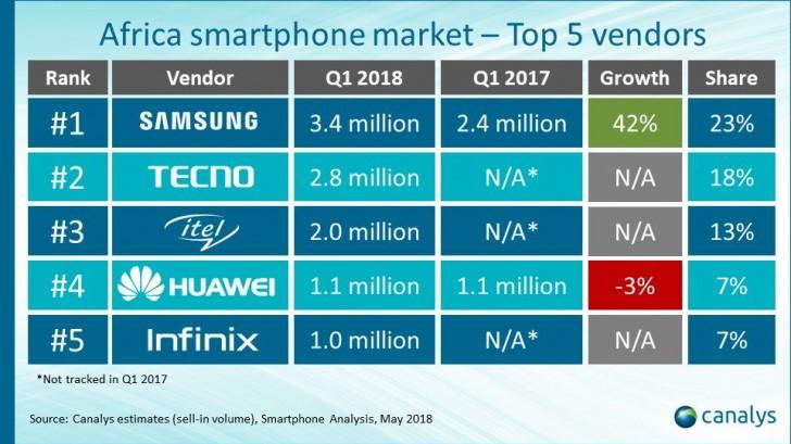 Chinese smartphone brands top Africa's market 