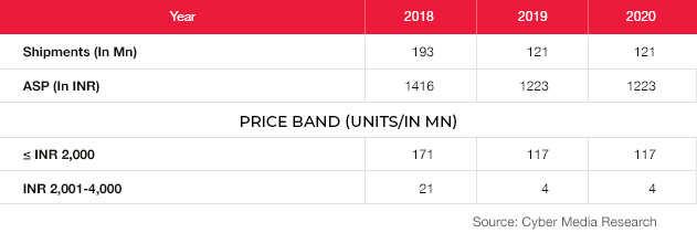 JioPhone: The 'Next’ approach to disrupt entry level smartphone market and ailing telcos? 