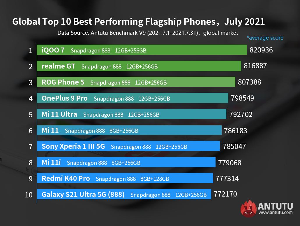 Top 10 most powerful Android phones this month, as per Antutu 