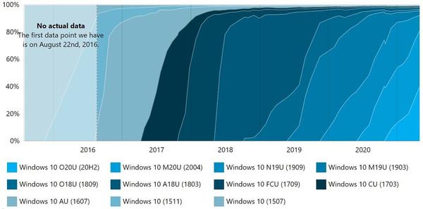 Windows 10 version 20H2 almost as popular as version 2004, according to AdDuplex 