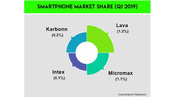 What happened to Micromax, Intex, Lava and other Indian smartphone brands? 