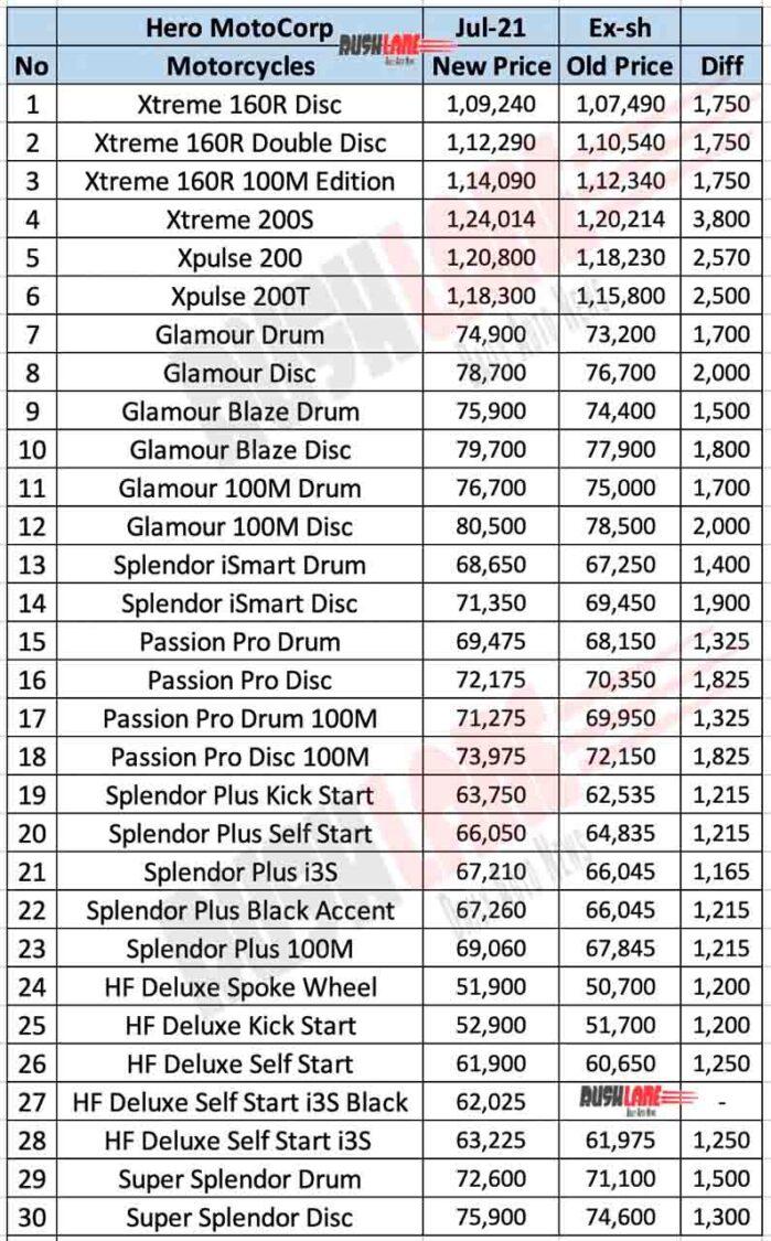  Hero Splendor's price increases in India, Here are the new prices 