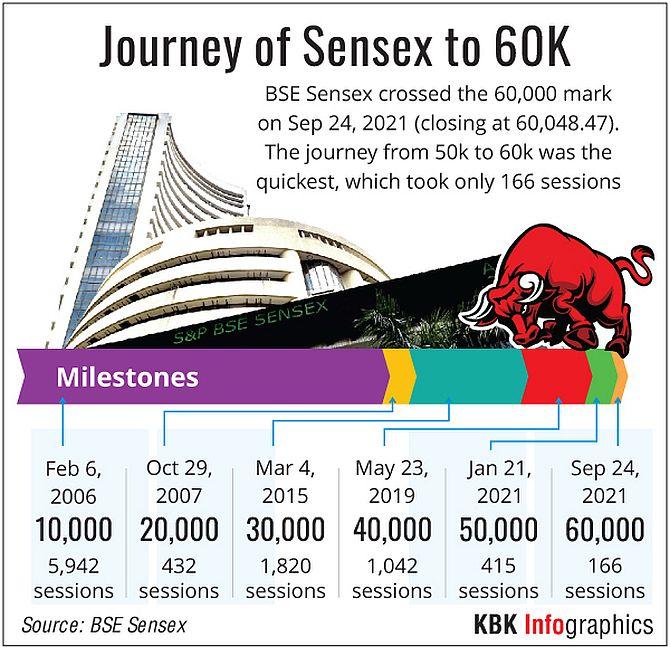 Journey of Sensex: From 1,000 to 60,000 in over 31 years 
