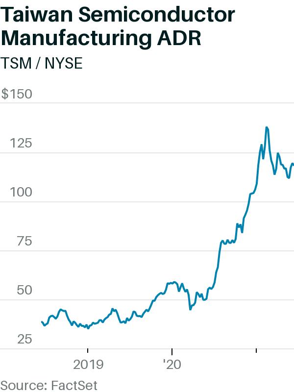 Taiwan Semiconductor Is the World’s Most Important Chip Maker. How to Play the Stock. 