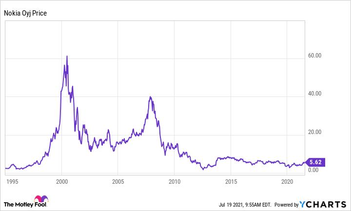 Is Nokia Stock a Good Investment Now? 