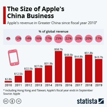 Apple Is Dominating in China. That Should Be Good for Earnings — and the Stock. 