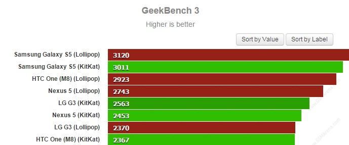 Benchmarking Android 5.0 Lollipop performance on the Galaxy S5, HTC One (M8), LG G3, and Nexus 5 