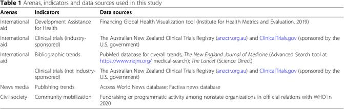 The rise and fall of global health issues: an arenas model applied to the COVID-19 pandemic shock 