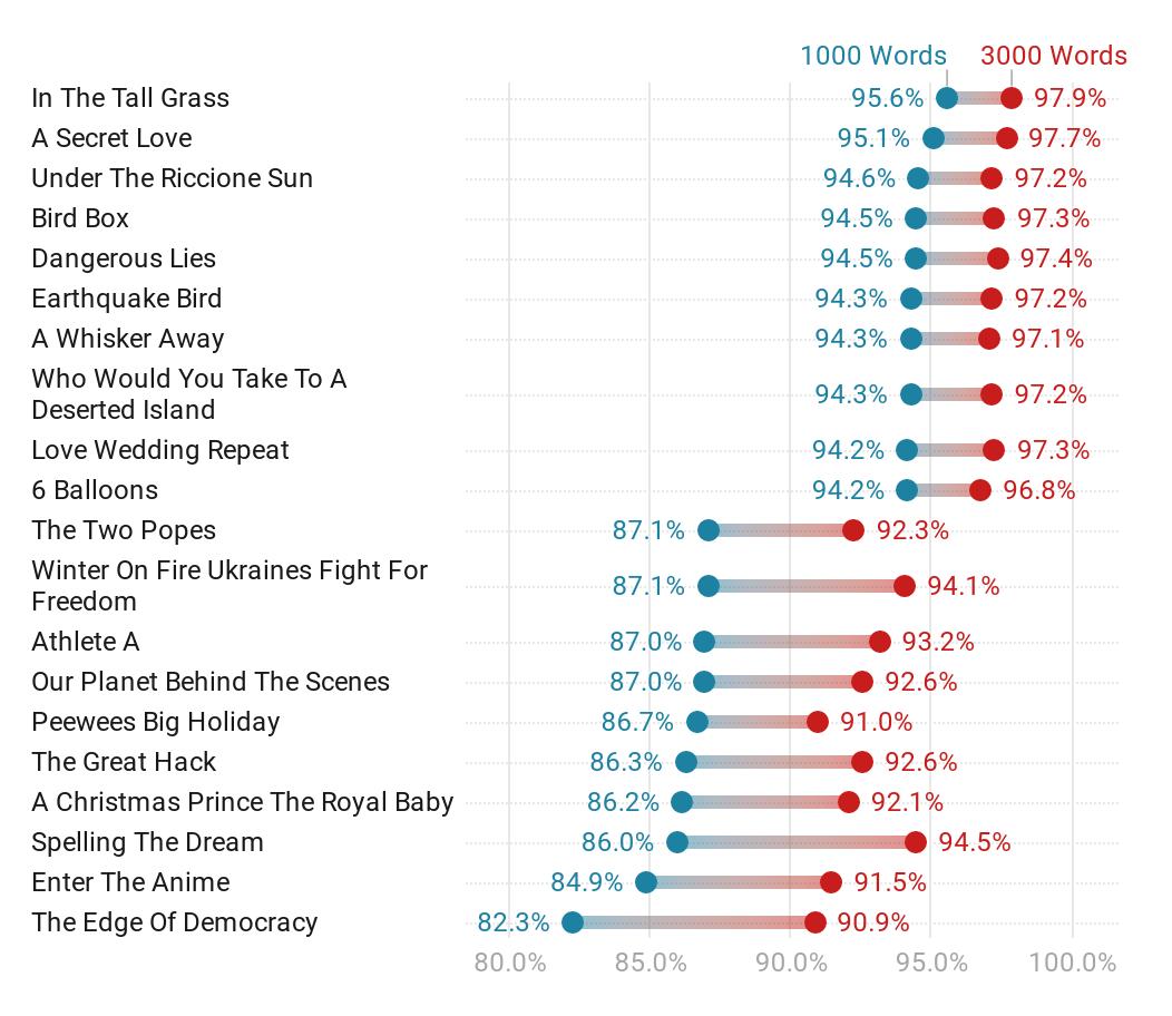 Ranking Every Netflix Original Movie: 2015-2020         