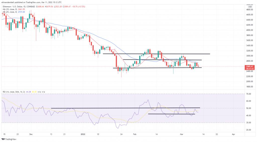 News Bitcoin, Ethereum Technical Analysis: More Crypto Price Uncertainty Heading Into the Weekend 