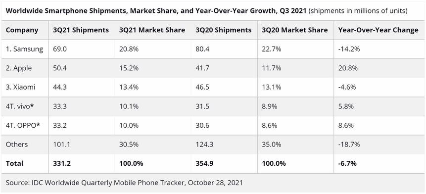Global smartphone shipments sink by 6% due to supply constraints 