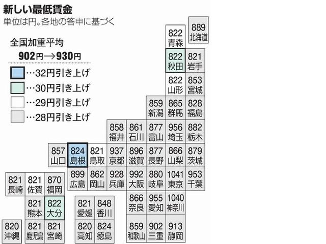 Gunma and Tochigi prefectures to raise minimum wages to record high