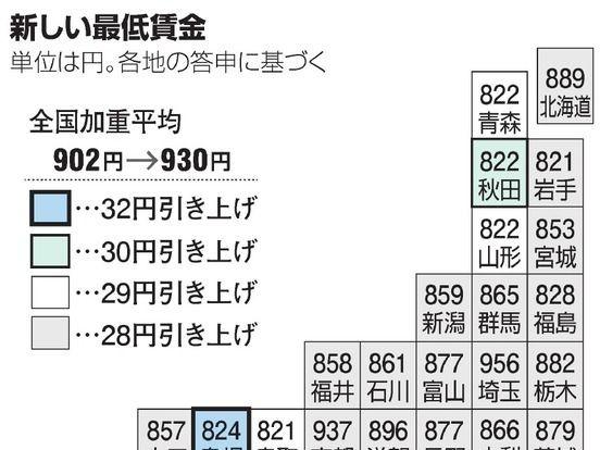 Minimum wages in Gunma and Tochigi prefectures , to the largest ever increase 