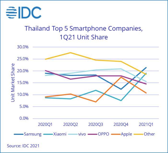 Thailand’s Smartphone Market Grew 21% in 2021, but Should Level Off in 2022, Says IDC 