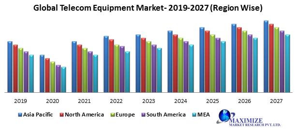 Mobile Network Telecom Equipment Market Research Report 2022 Size, Growth Rate, Share, Global Trends, Company Profiles, Development Status and Potential of Industry Till 2028 