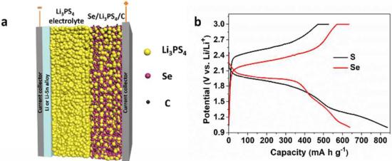 Cellulose ion conductor show promise as solid-state battery electrolyte - Green Car Congress 