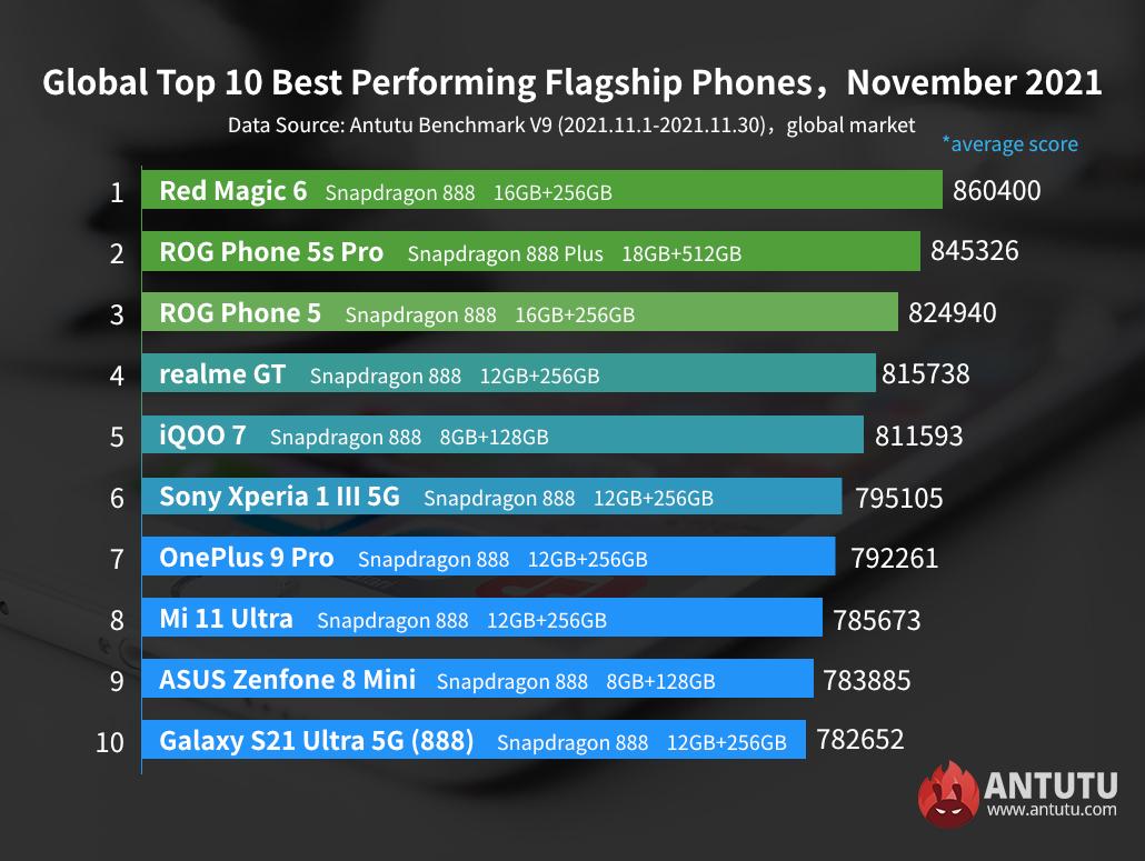 Top 10 most powerful Android phones as per Antutu in November 2021 