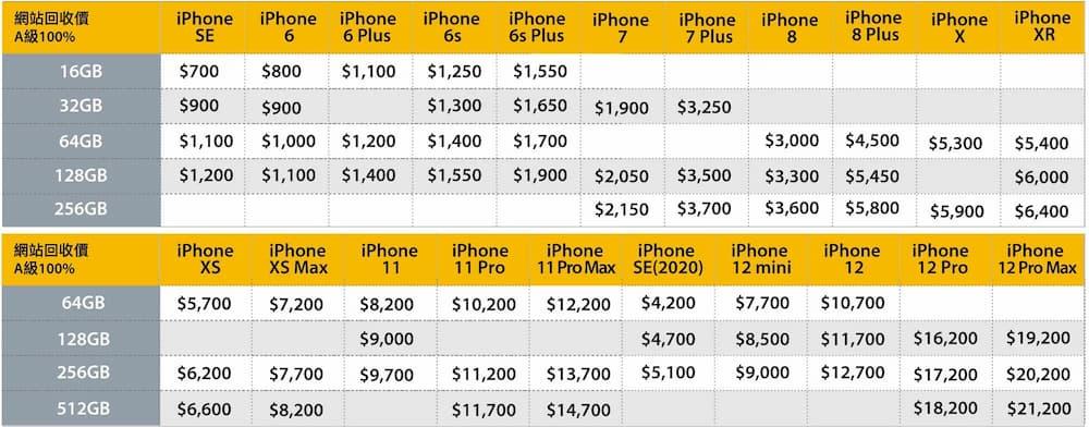 【iPhone回收價格】2022 Apple官方iPhone舊換新機二手價總整理 
