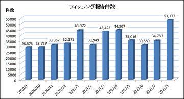 不正購入被害が1億円、ドコモオンラインショップで「iTunes/Google Playギフトカード」販売一時停止 