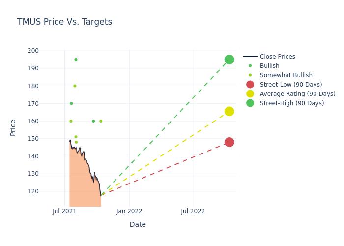 T-Mobile (TMUS) Stock: 5 Price Target And Buy Rating 