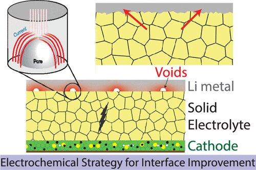 ORNL team develops low-cost scalable method to join materials in solid-state batteries; electrochemical pulse - Green Car Congress 