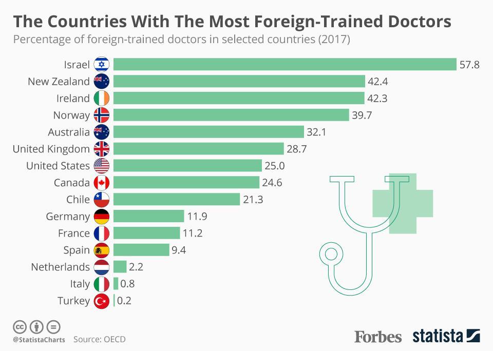 Which Country Is Cheapest To Become A Doctor? 