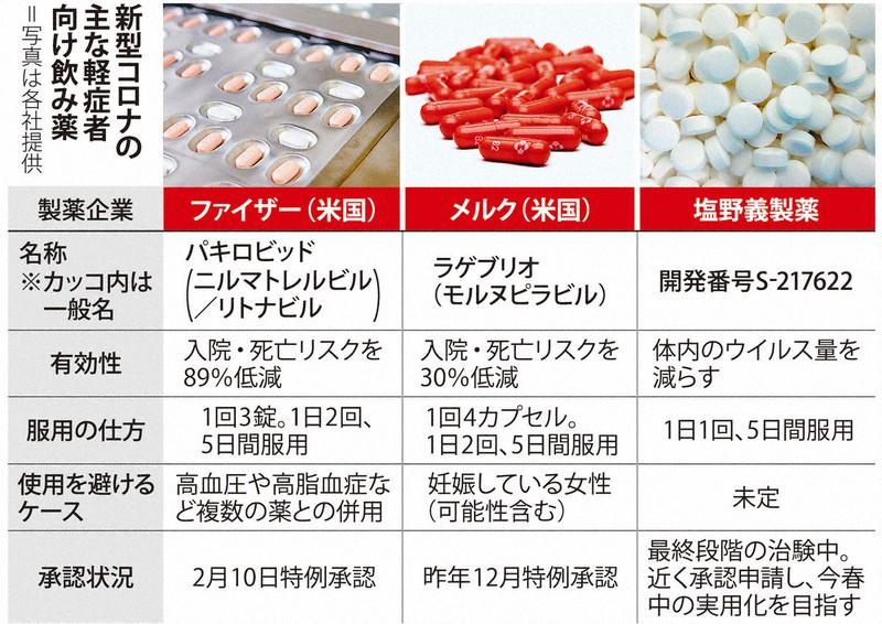 ファイザー、コロナ飲み薬200万人分を日本に供給