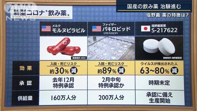 ファイザー、コロナ飲み薬200万人分を日本に供給 